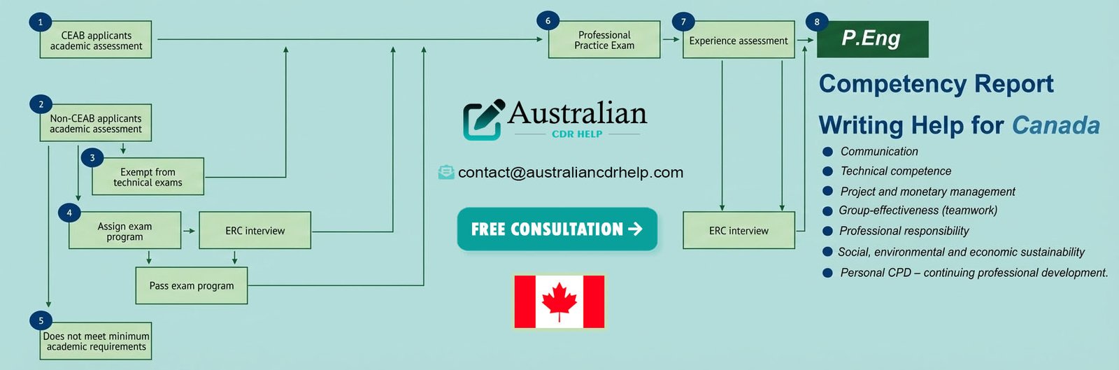 APEGS Report Writing